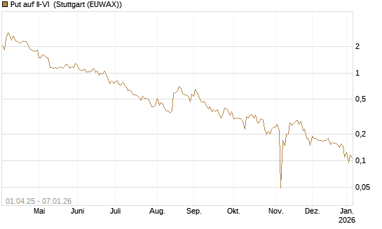 Put auf II-VI [Morgan Stanley & Co. Int. plc] Chart