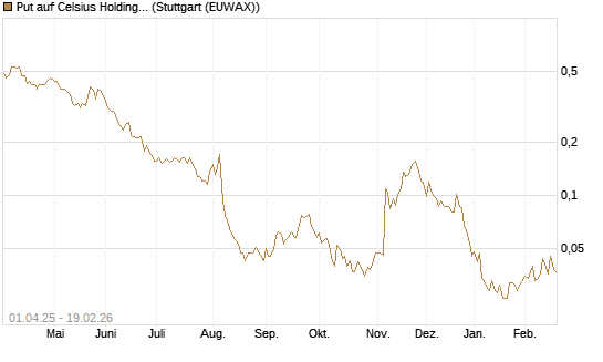 Put auf Celsius Holdings [Morgan Stanley & Co. Int. plc] Chart