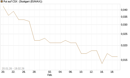 Put auf CSX [Morgan Stanley & Co. Int. plc] Chart