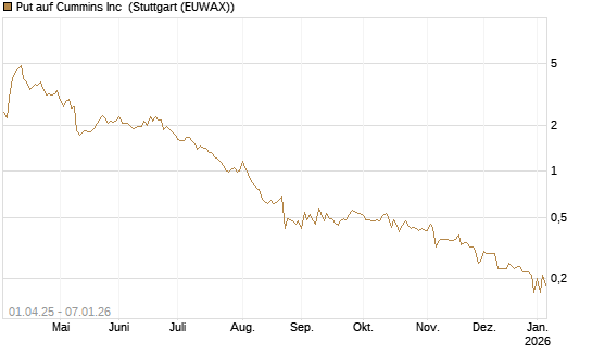Put auf Cummins Inc [Morgan Stanley & Co. Int. plc] Chart