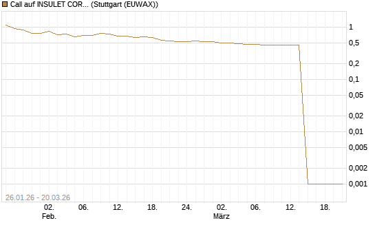 Call auf INSULET CORP.    DL -,001 [Morgan Stanley & Co. Int. plc] Chart