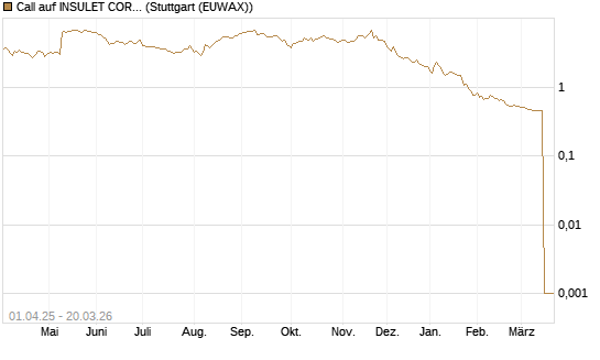Call auf INSULET CORP.    DL -,001 [Morgan Stanley & Co. Int. plc] Chart