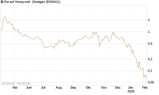 Put auf Honeywell [Morgan Stanley & Co. Int. plc] Chart