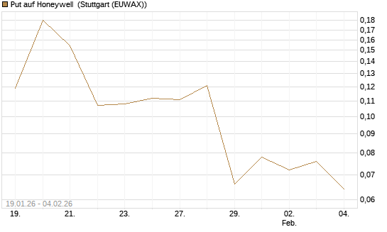 Put auf Honeywell [Morgan Stanley & Co. Int. plc] Chart