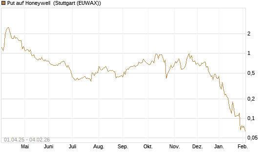 Put auf Honeywell [Morgan Stanley & Co. Int. plc] Chart