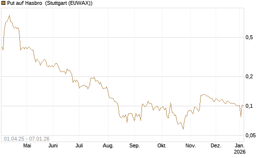 Put auf Hasbro [Morgan Stanley & Co. Int. plc] Chart