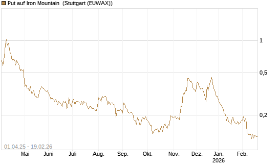 Put auf Iron Mountain [Morgan Stanley & Co. Int. plc] Chart