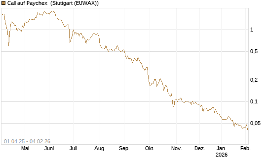 Call auf Paychex [Morgan Stanley & Co. Int. plc] Chart