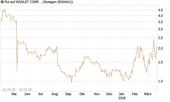 Put auf INSULET CORP.    DL -,001 [Morgan Stanley & Co. Int. plc] Chart