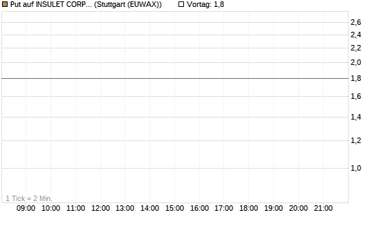 Put auf INSULET CORP.    DL -,001 [Morgan Stanley & Co. Int. plc] Chart