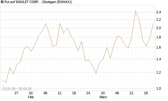 Put auf INSULET CORP.    DL -,001 [Morgan Stanley & Co. Int. plc] Chart