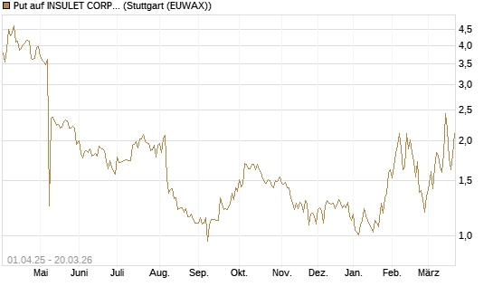 Put auf INSULET CORP.    DL -,001 [Morgan Stanley & Co. Int. plc] Chart