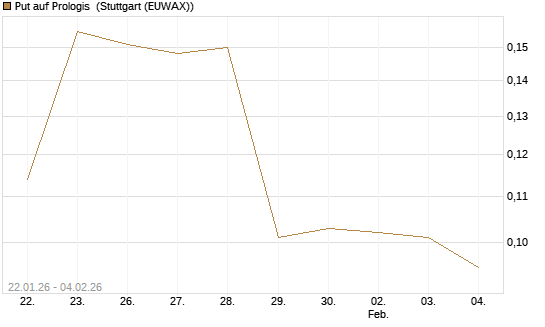 Put auf Prologis [Morgan Stanley & Co. Int. plc] Chart