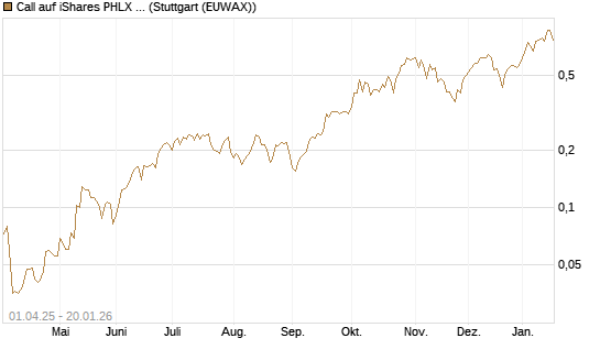 Call auf iShares PHLX Semiconductor ETF [Morgan Stanley & Co. Int. plc] Chart