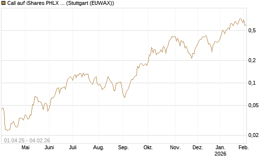 Call auf iShares PHLX Semiconductor ETF [Morgan Stanley & Co. Int. plc] Chart