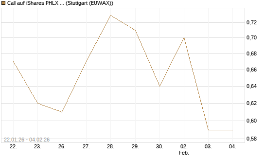 Call auf iShares PHLX Semiconductor ETF [Morgan Stanley & Co. Int. plc] Chart