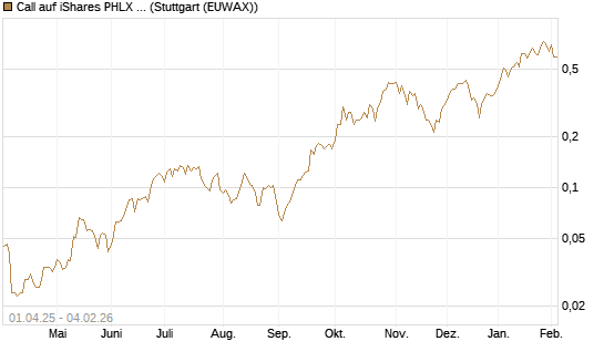 Call auf iShares PHLX Semiconductor ETF [Morgan Stanley & Co. Int. plc] Chart