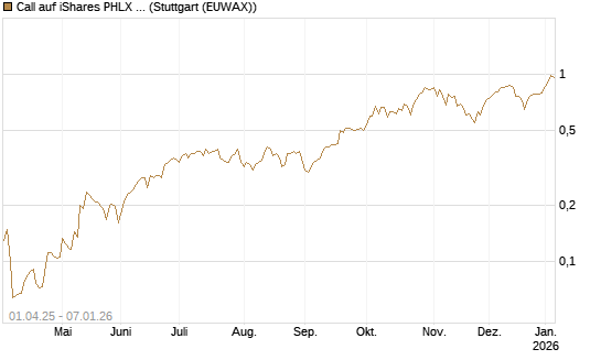 Call auf iShares PHLX Semiconductor ETF [Morgan Stanley & Co. Int. plc] Chart