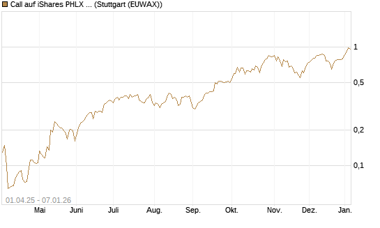 Call auf iShares PHLX Semiconductor ETF [Morgan Stanley & Co. Int. plc] Chart