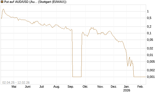Put auf AUD/USD (Australischer Dollar / US-Dollar) [Vontobel] Chart