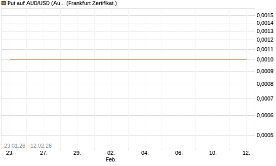 Put auf AUD/USD (Australischer Dollar / US-Dollar) [Vontobel] Chart