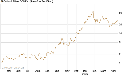 Call auf Silber COMEX [DZ BANK AG] Chart