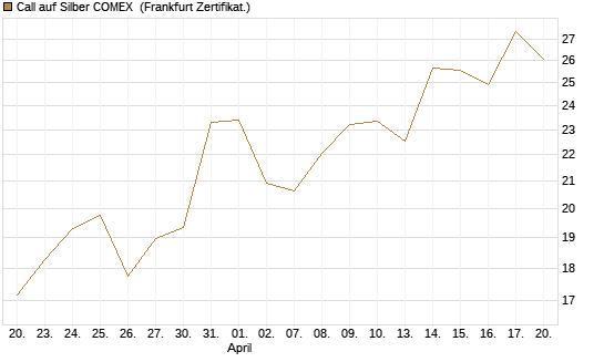Call auf Silber COMEX [DZ BANK AG] Chart
