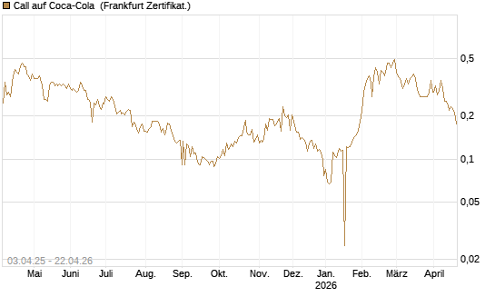 Call auf Coca-Cola [UBS AG (London)] Chart