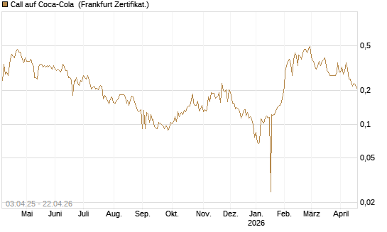 Call auf Coca-Cola [UBS AG (London)] Chart