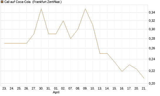 Call auf Coca-Cola [UBS AG (London)] Chart