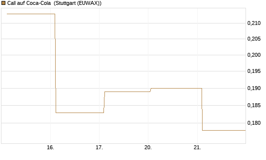 Call auf Coca-Cola [UBS AG (London)] Chart