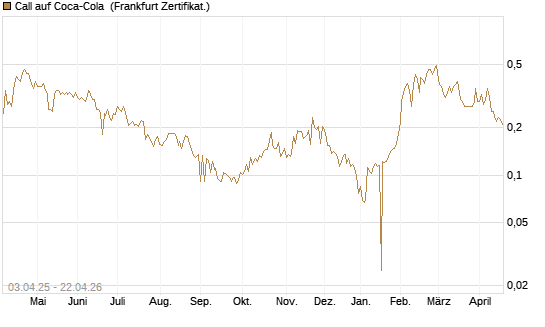 Call auf Coca-Cola [UBS AG (London)] Chart