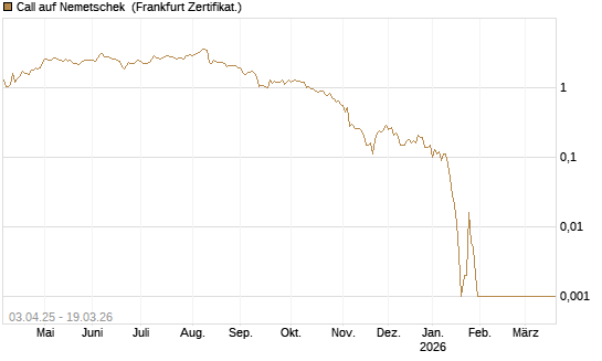 Call auf Nemetschek [BNP Paribas Emissions- und Handelsges.] Chart