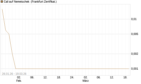 Call auf Nemetschek [BNP Paribas Emissions- und Handelsges.] Chart
