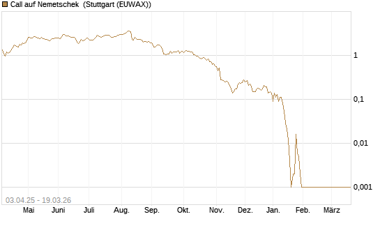 Call auf Nemetschek [BNP Paribas Emissions- und Handelsges.] Chart