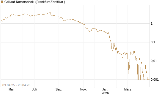 Call auf Nemetschek [BNP Paribas Emissions- und Handelsges.] Chart
