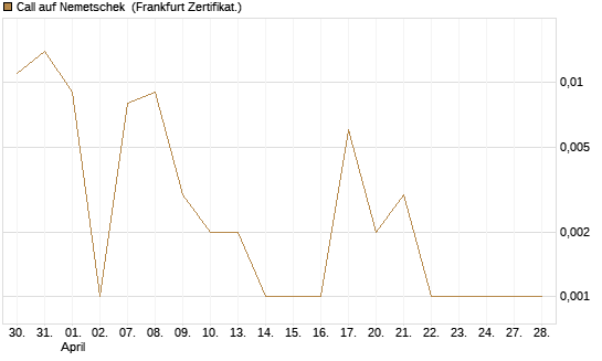 Call auf Nemetschek [BNP Paribas Emissions- und Handelsges.] Chart