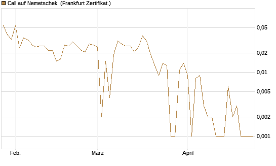 Call auf Nemetschek [BNP Paribas Emissions- und Handelsges.] Chart