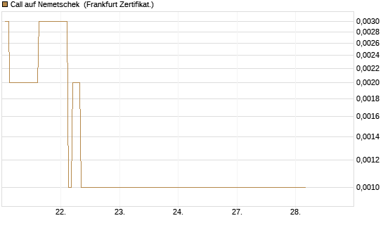 Call auf Nemetschek [BNP Paribas Emissions- und Handelsges.] Chart
