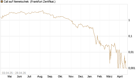 Call auf Nemetschek [BNP Paribas Emissions- und Handelsges.] Chart