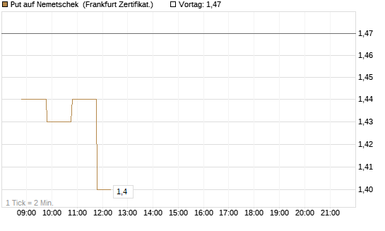 Put auf Nemetschek [BNP Paribas Emissions- und Handelsges.] Chart
