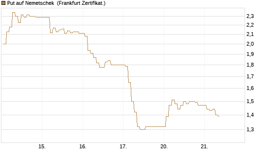Put auf Nemetschek [BNP Paribas Emissions- und Handelsges.] Chart