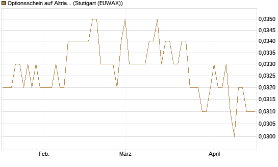 Optionsschein auf Altria Group [Goldman Sachs Bank Europe SE] Chart