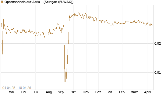 Optionsschein auf Altria Group [Goldman Sachs Bank Europe SE] Chart