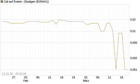 Call auf Exelon [Morgan Stanley & Co. Int. plc] Chart