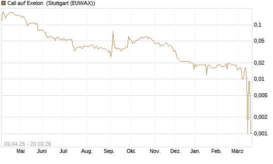 Call auf Exelon [Morgan Stanley & Co. Int. plc] Chart