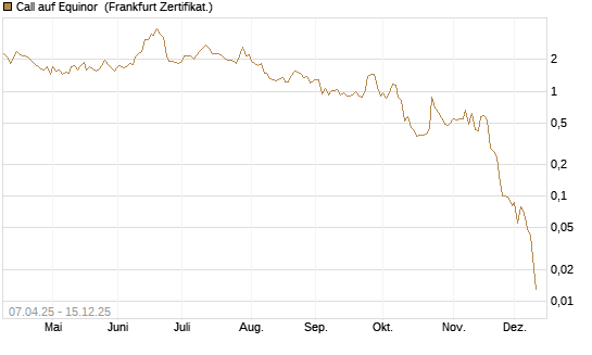 Call auf Equinor [Société Générale Effekten GmbH] Chart
