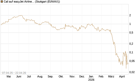 Call auf easyJet Airline [UniCredit Bank GmbH] Chart