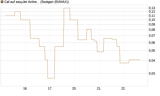 Call auf easyJet Airline [UniCredit Bank GmbH] Chart
