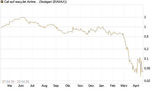 Call auf easyJet Airline [UniCredit Bank GmbH] Chart